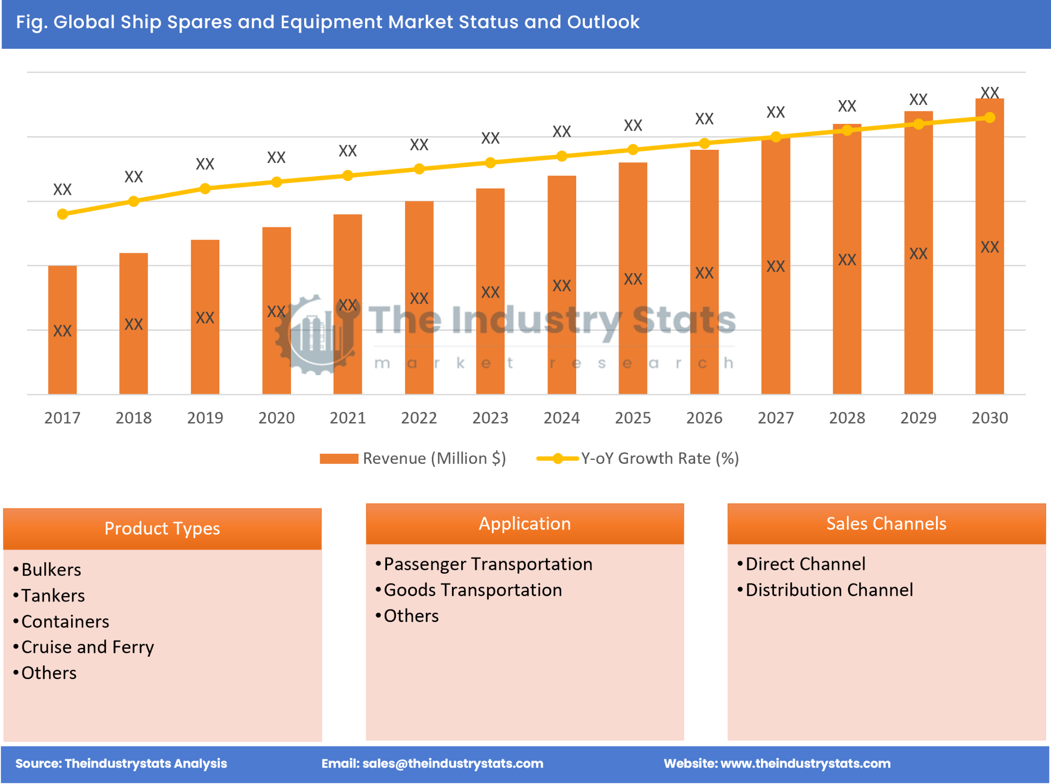 Ship Spares and Equipment Status & Outlook